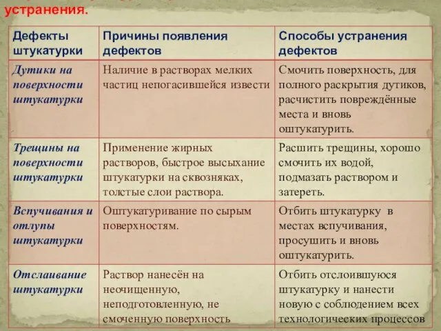 Дефекты штукатурки, причины их появления и способы устранения.