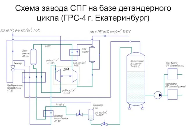 Схема завода СПГ на базе детандерного цикла (ГРС-4 г. Екатеринбург)