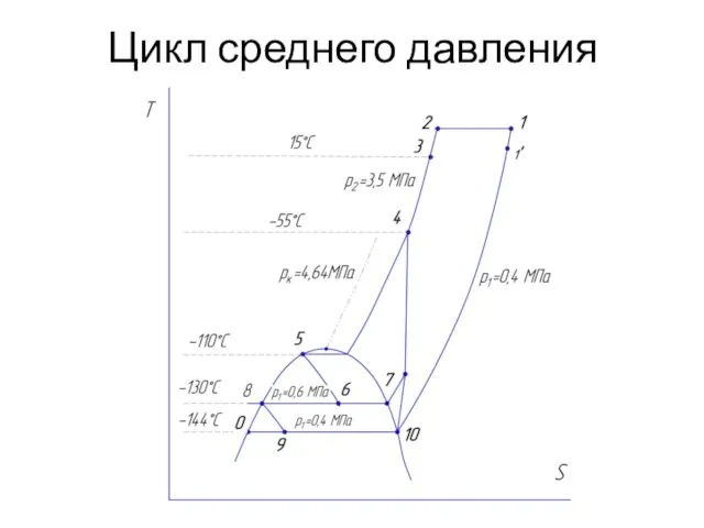 Цикл среднего давления