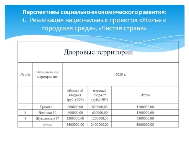 Перспективы социально-экономического развития: 1. Реализация национальных проектов «Жилье и городская среда», «Чистая страна»