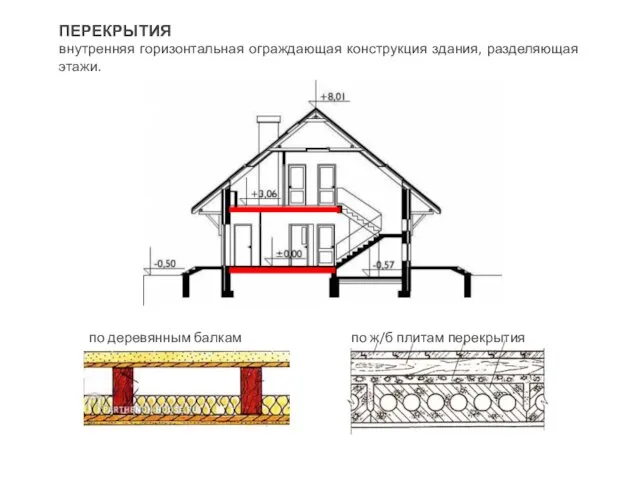 ПЕРЕКРЫТИЯ внутренняя горизонтальная ограждающая конструкция здания, разделяющая этажи. по деревянным балкам по ж/б плитам перекрытия