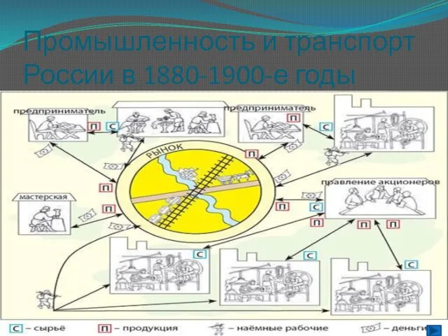 Промышленность и транспорт России в 1880-1900-е годы