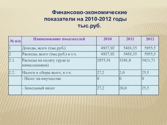 Финансово-экономические показатели на 2010-2012 годы тыс.руб.