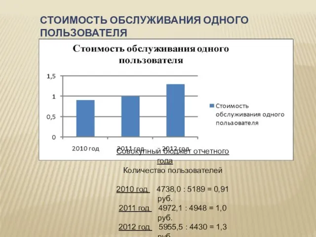 СТОИМОСТЬ ОБСЛУЖИВАНИЯ ОДНОГО ПОЛЬЗОВАТЕЛЯ Совокупный бюджет отчетного года Количество пользователей