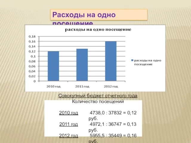 Расходы на одно посещение Совокупный бюджет отчетного года Количество посещений