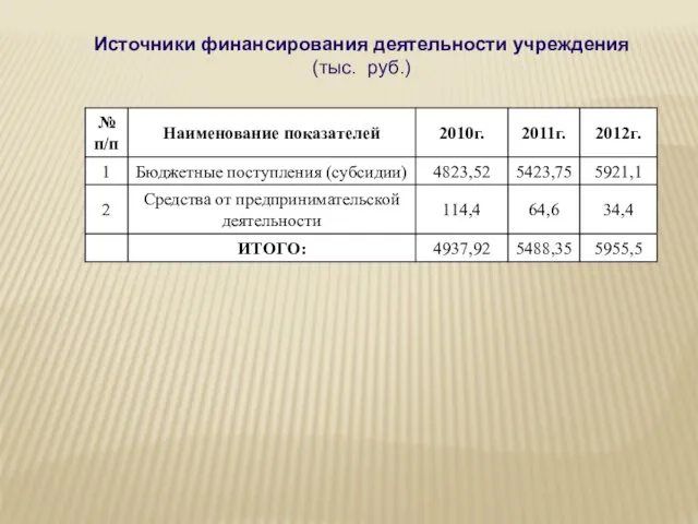 Источники финансирования деятельности учреждения (тыс. руб.)