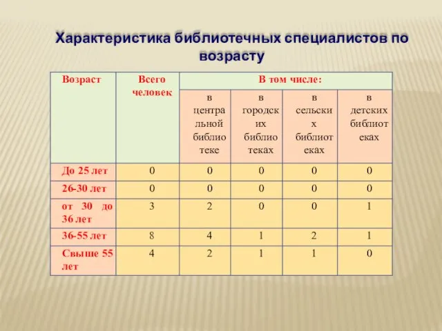 Характеристика библиотечных специалистов по возрасту