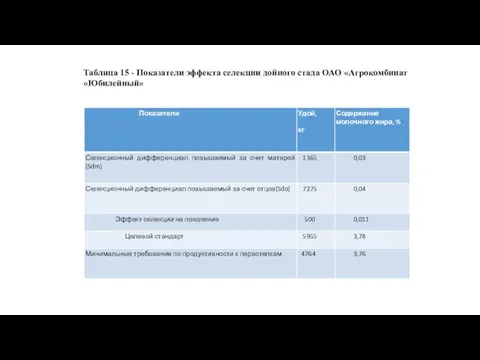 Таблица 15 - Показатели эффекта селекции дойного стада ОАО «Агрокомбинат «Юбилейный»