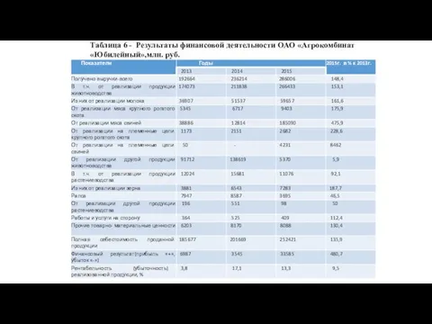 Таблица 6 - Результаты финансовой деятельности ОАО «Агрокомбинат «Юбилейный»,млн. руб.