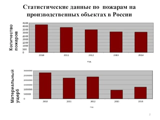 Статистические данные по пожарам на производственных объектах в России