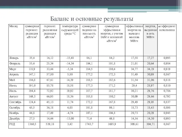 Баланс и основные результаты