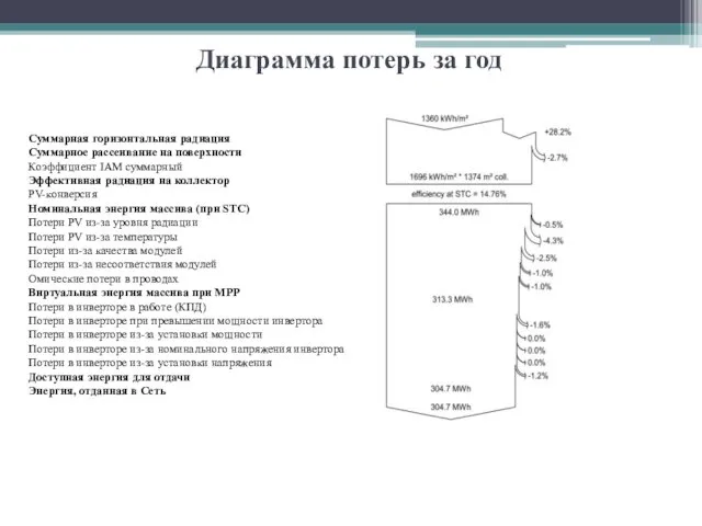 Диаграмма потерь за год Суммарная горизонтальная радиация Суммарное рассеивание на