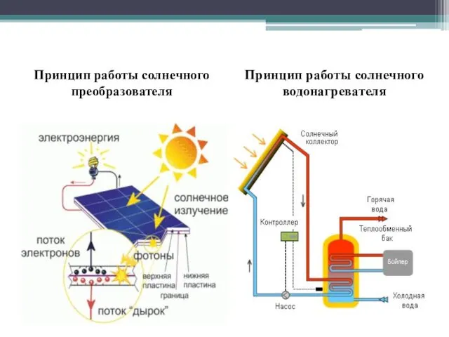 Принцип работы солнечного преобразователя Принцип работы солнечного водонагревателя