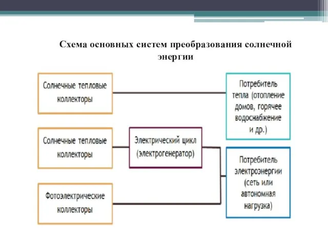 Схема основных систем преобразования солнечной энергии