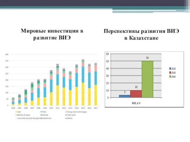 Мировые инвестиции в развитие ВИЭ Перспективы развития ВИЭ в Казахстане