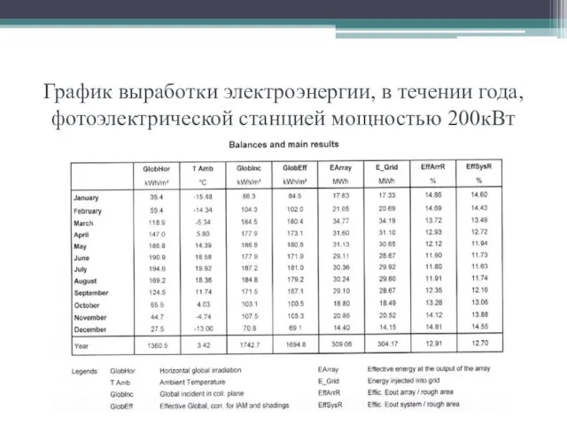 График выработки электроэнергии, в течении года, фотоэлектрической станцией мощностью 200кВт