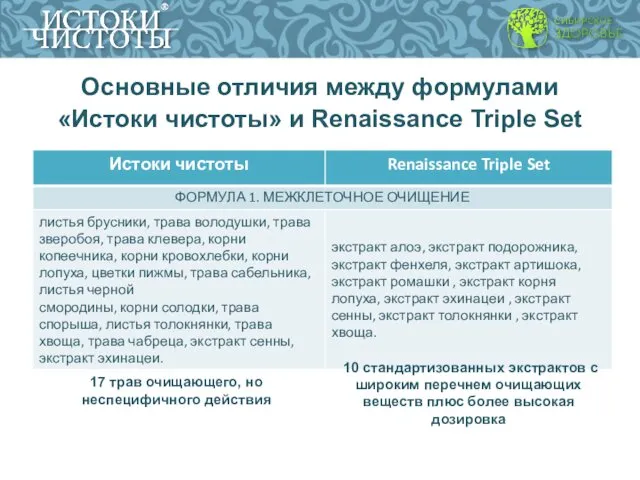 Основные отличия между формулами «Истоки чистоты» и Renaissance Triple Set