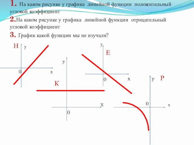 1. На каком рисунке у графика линейной функции положительный угловой