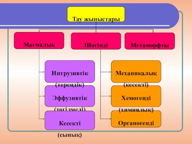 Тау жыныстары Магмалық Шөгінді Метаморфты Эффузивтік (төгілмелі) Интрузивтік (тереңдік) Органогенді Хемогенді (химиялық) Механикалық (кесекті) Кесекті (сынық)