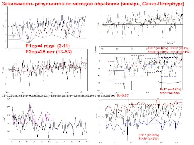 Зависимость результатов от методов обработки (январь, Санкт-Петербург) F>F* (α St>St*(α