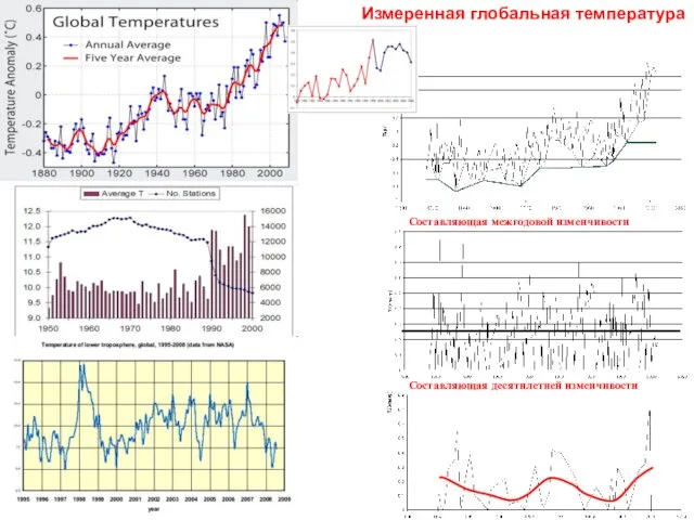 Измеренная глобальная температура Составляющая межгодовой изменчивости Составляющая десятилетней изменчивости