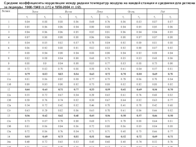 Средние коэффициенты корреляции между рядами температур воздуха на каждой станции
