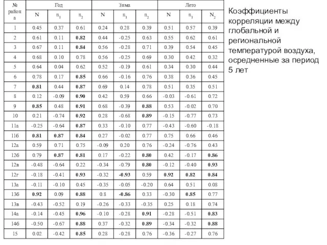 Коэффициенты корреляции между глобальной и региональной температурой воздуха, осредненные за период 5 лет