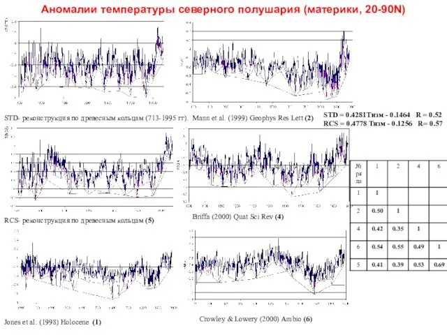 STD- реконструкция по древесным кольцам (713-1995 гг). RCS- реконструкция по