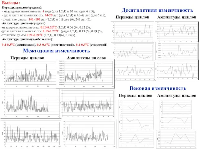 Выводы: Периоды циклов(средние): - межгодовая изменчивость: 4 года (для 1,2,4)