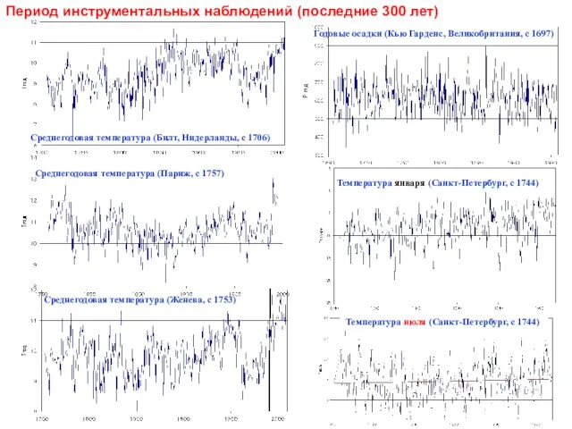 Период инструментальных наблюдений (последние 300 лет) Годовые осадки (Кью Гарденс,