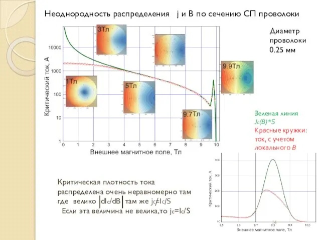 Критическая плотность тока распределена очень неравномерно там где велико dIc/dB