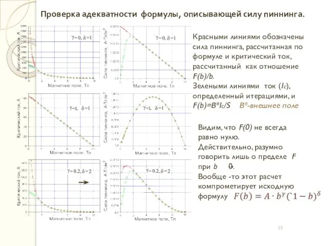 Красными линиями обозначены сила пиннинга, рассчитанная по формуле и критический