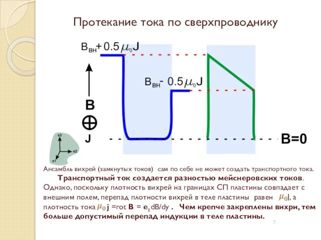 Протекание тока по сверхпроводнику Ансамбль вихрей (замкнутых токов) сам по