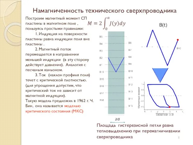 Намагниченность технического сверхпроводника Построим магнитный момент СП пластины в магнитном