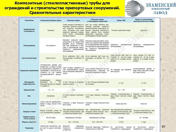 Композитные (стеклопластиковые) трубы для ограждений и строительства припортовых сооружений. Сравнительные характеристики