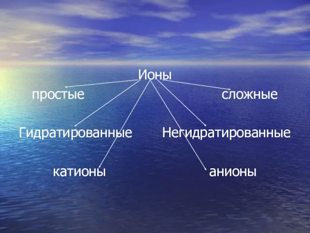 Ионы простые сложные Гидратированные Негидратированные катионы анионы