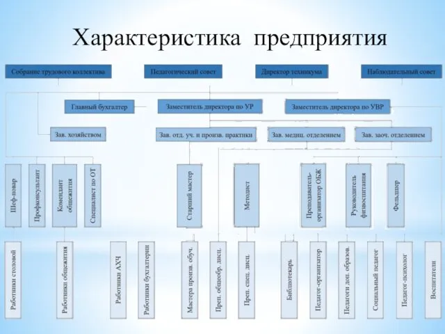 Характеристика предприятия