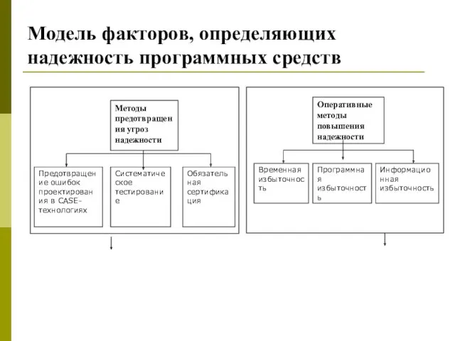 Модель факторов, определяющих надежность программных средств