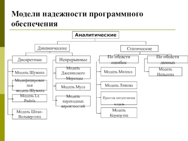 Модели надежности программного обеспечения Статические