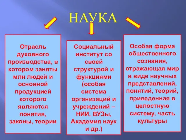 НАУКА Особая форма общественного сознания, отражающая мир в виде научных