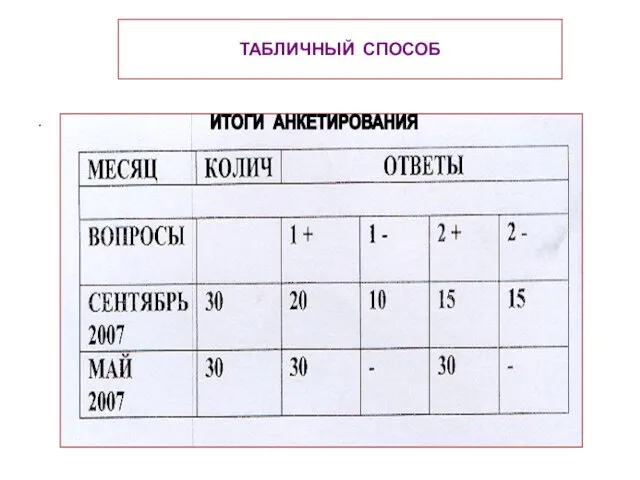 ТАБЛИЧНЫЙ СПОСОБ . ИТОГИ АНКЕТИРОВАНИЯ