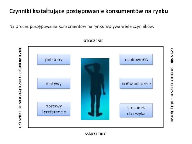 Czynniki kształtujące postępowanie konsumentów na rynku Na proces postępowania konsumentów na rynku wpływa wiele czynników.