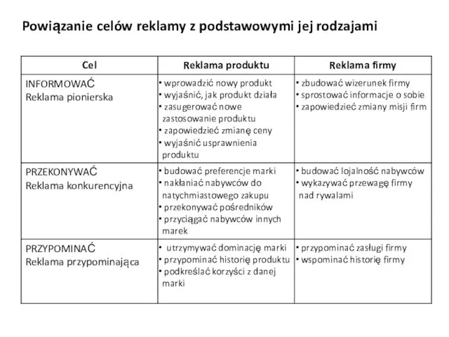 Powiązanie celów reklamy z podstawowymi jej rodzajami