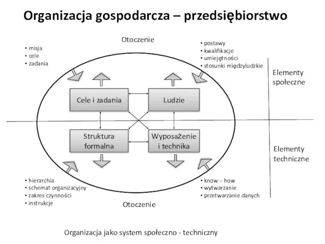 Organizacja gospodarcza – przedsiębiorstwo Organizacja jako system społeczno - techniczny