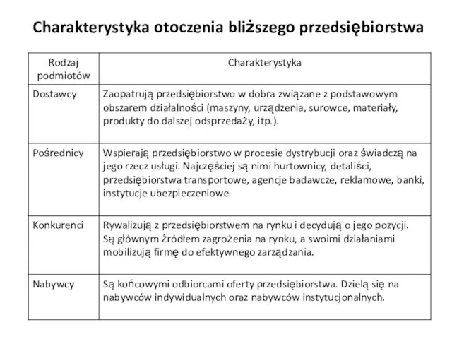 Charakterystyka otoczenia bliższego przedsiębiorstwa