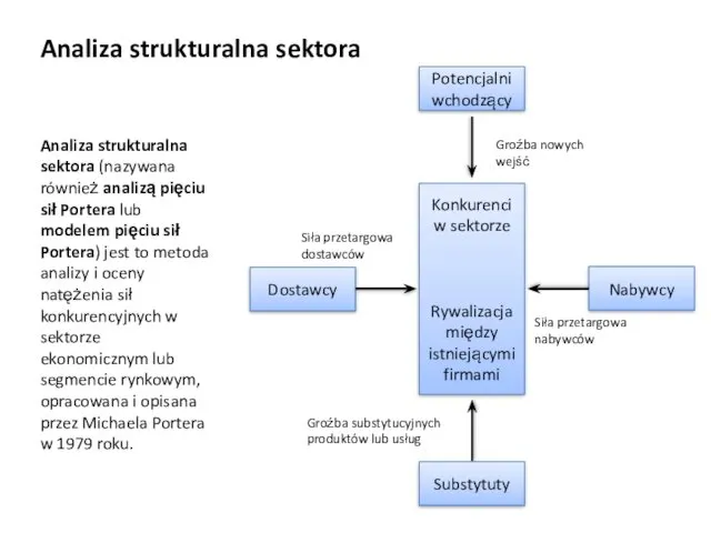 Analiza strukturalna sektora Analiza strukturalna sektora (nazywana również analizą pięciu