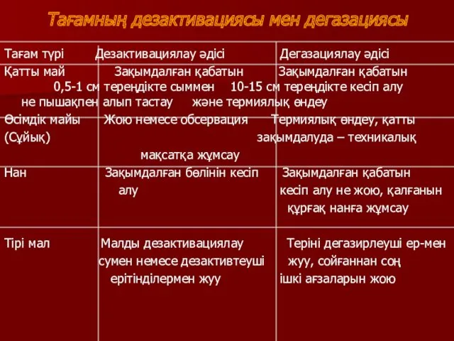 Тағамның дезактивациясы мен дегазациясы Тағам түрі Дезактивациялау әдісі Дегазациялау әдісі