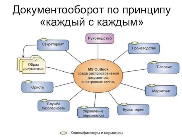 Документооборот по принципу «каждый с каждым»