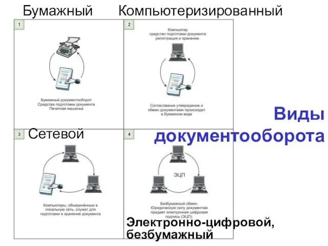 Виды документооборота Бумажный Компьютеризированный Сетевой Электронно-цифровой, безбумажный