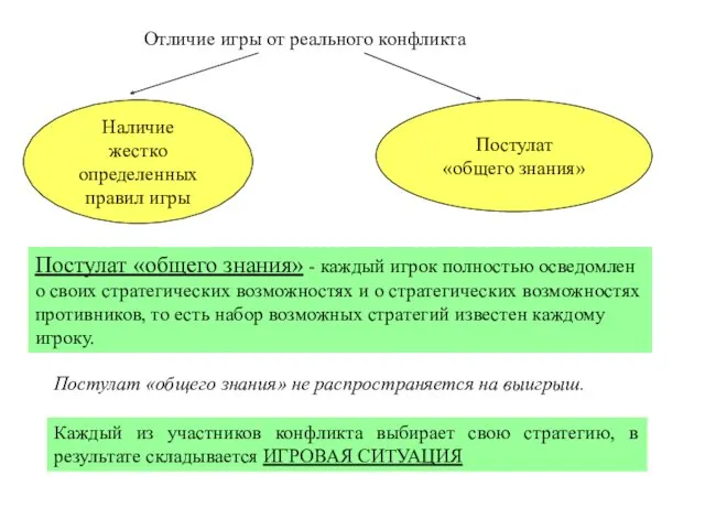 Отличие игры от реального конфликта Наличие жестко определенных правил игры